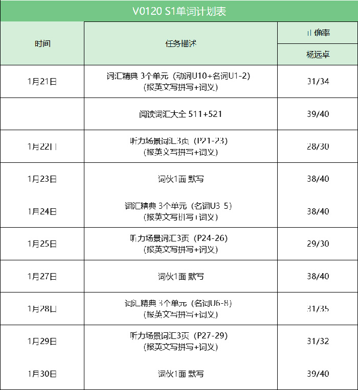 雅思高分学员|雅思首考7分:寒假28天,从雅思小白到高分结业 雅思高分学员|雅思首考7分:寒假28天,从雅思小白到高分结业