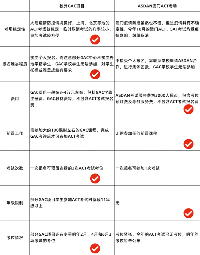 2022年国内ACT考试报名