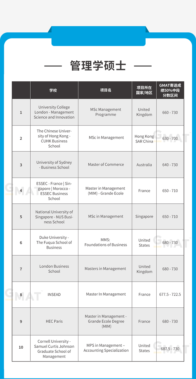 中国GMAT考生青睐的商科专业（2021版）