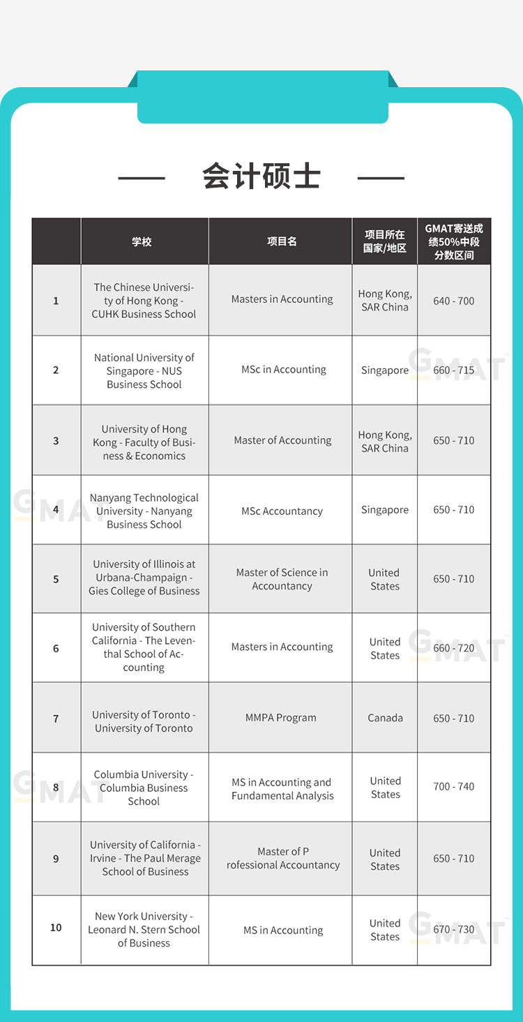 中国GMAT考生青睐的商科专业（2021版）