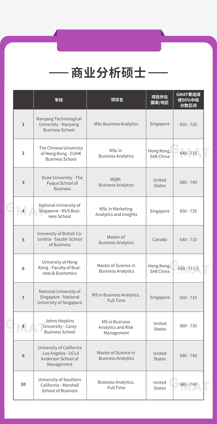 中国GMAT考生青睐的商科专业（2021版）