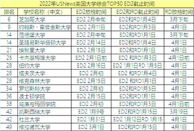 EA/ED录取结束，还可以申请哪些大学？