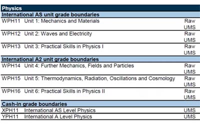 A level物理UNIT 5公式及知识要点（Edexcel）