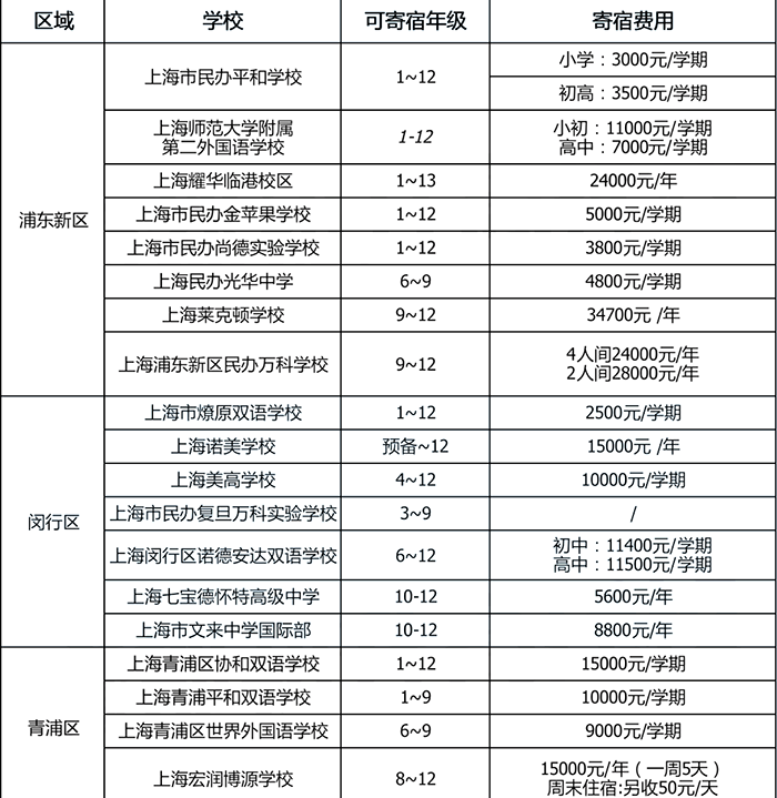 上海寄宿制国际学校住宿费盘点 上海寄宿制国际学校住宿费盘点