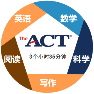 ACT考试分值占比
