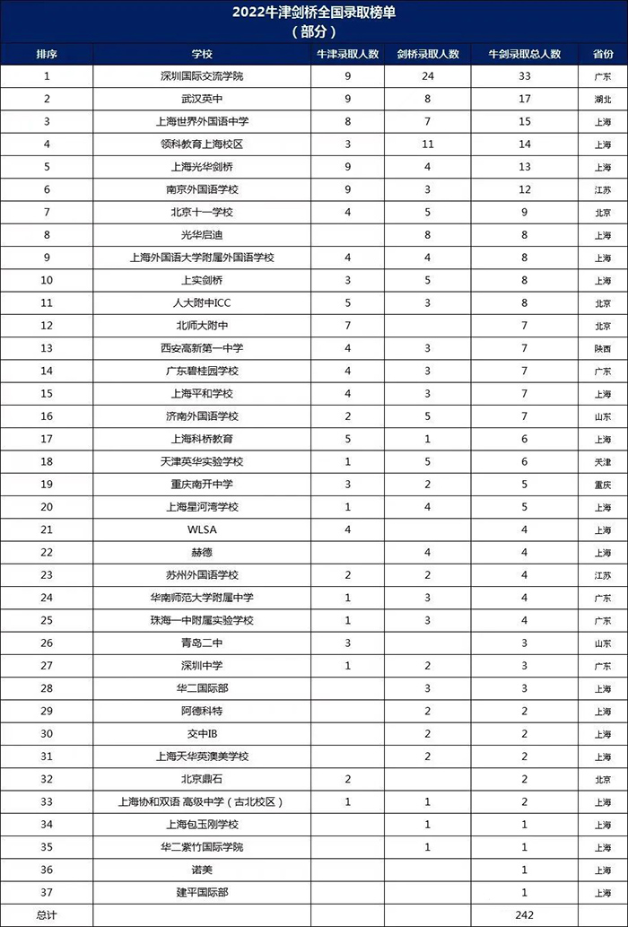 上海国际高中排名 | 2022年牛津剑桥录取人数