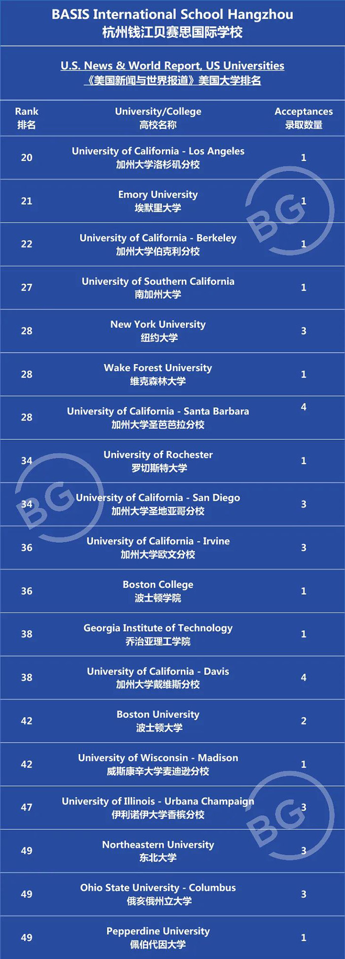 杭州贝赛思国际学校2022届毕业生升学成绩