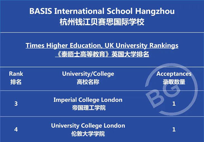 杭州贝赛思国际学校2022届毕业生升学成绩