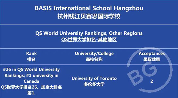 杭州贝赛思国际学校2022届毕业生升学成绩