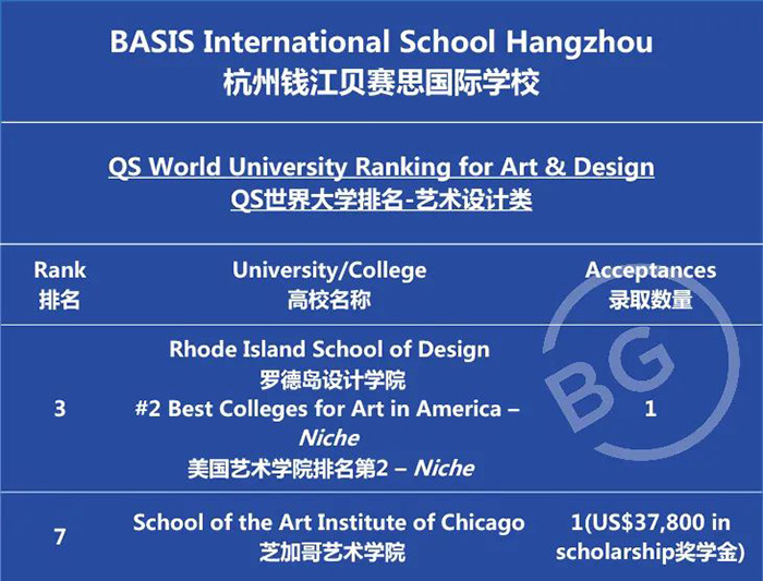 杭州贝赛思国际学校2022届毕业生升学成绩