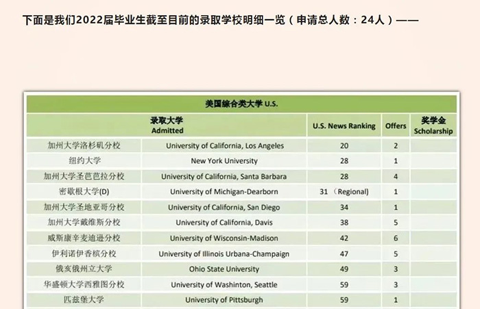 上海七德/WLSA/上中国际/宋庆龄学校美本申请PK榜