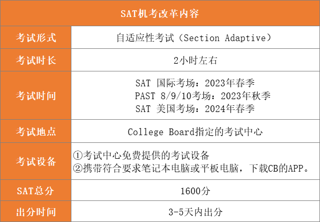 SAT考试内容_SAT机考变化介绍