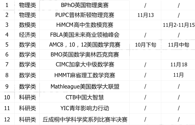 2022年下半年国际竞赛报名时间汇总