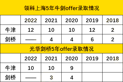 2022上海A-Level课程国际高中学校排名榜单
