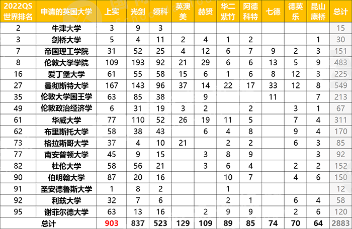 2022上海A-Level课程国际高中学校排名榜单