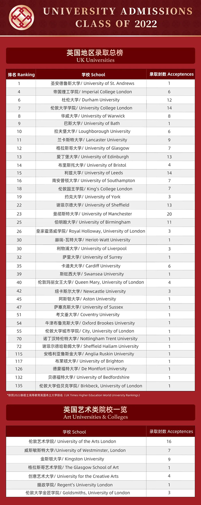 人大附中杭州学校2022年毕业生100%录取