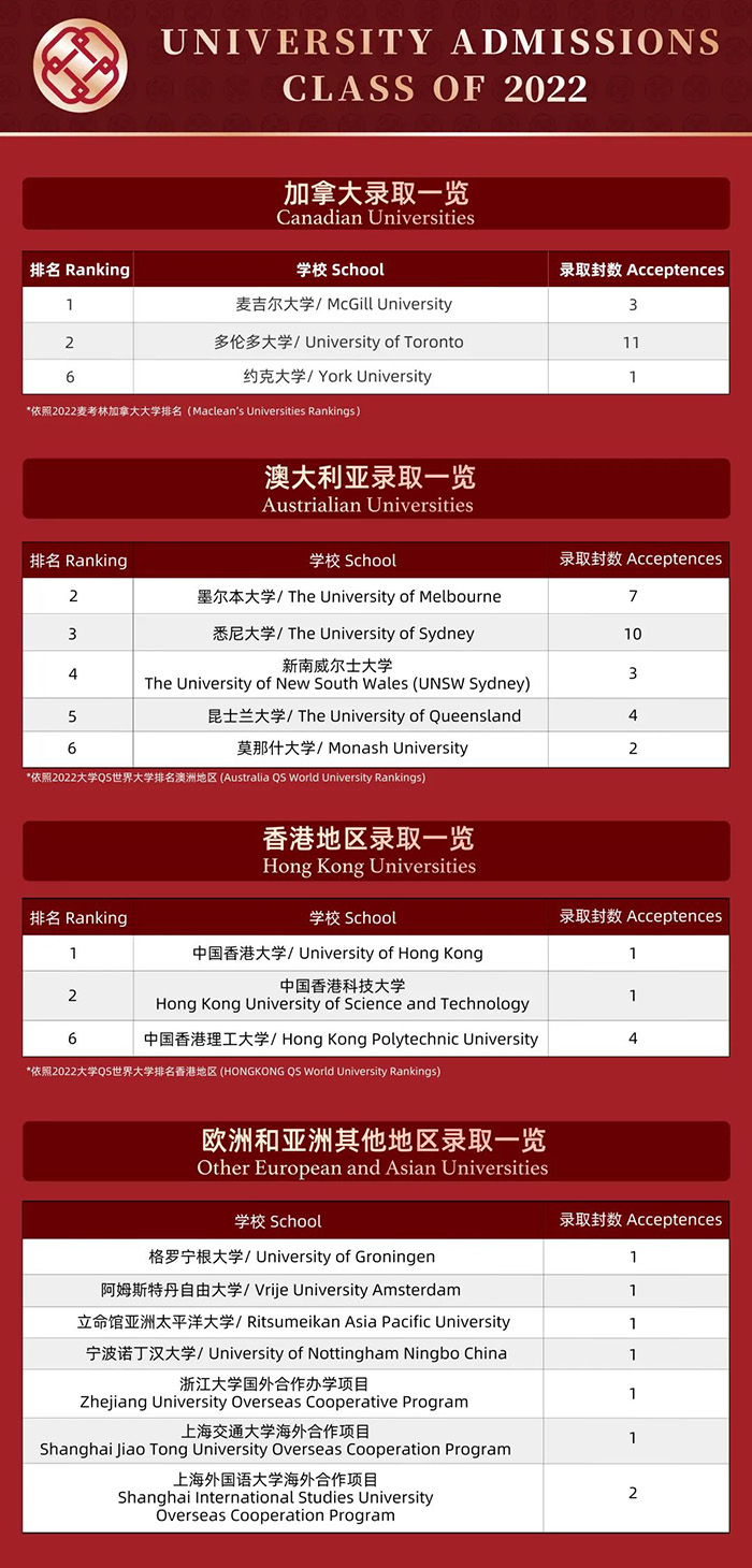 人大附中杭州学校2022年毕业生100%录取