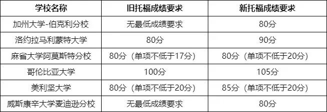 11 世界各国大学对托福成绩的要求(2022年最新)1.jpg