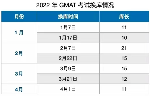 12 2022年GMAT换库时间？如何准备？1.png