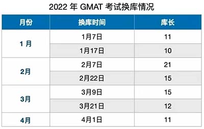 2022年GMAT换库时间？如何准备？