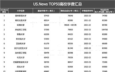 美国加州大学世界排名,大陆学生录取率