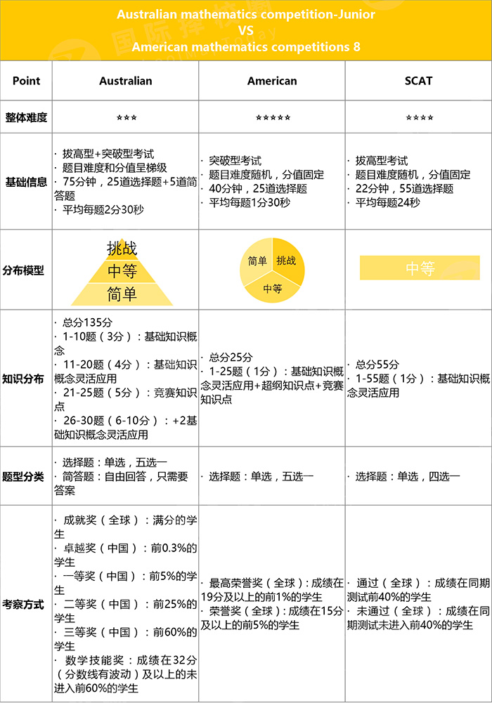 7 AuMCAmMCSCAT三大高含金量国际数学竞赛1.jpg