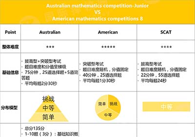 AuMC/AmMC/SCAT三大高含金量国际数学竞赛