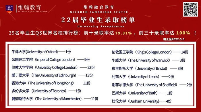 维翰融合部2022届毕业生升学数据