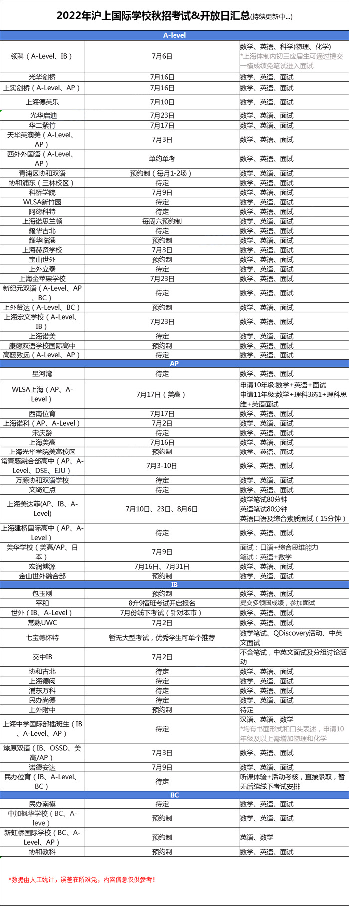 上海最新国际学校招生考试时间&入学考试考情