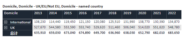 2022年英国UCAS申请数据出炉,中国学生上涨10% 2022年英国UCAS申请数据出炉,中国学生上涨10%
