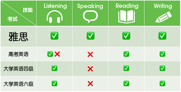 雅思与其他英语考试“四大技能”对照表