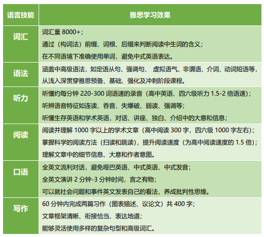 雅思与其他英语考试“四大技能”对照表