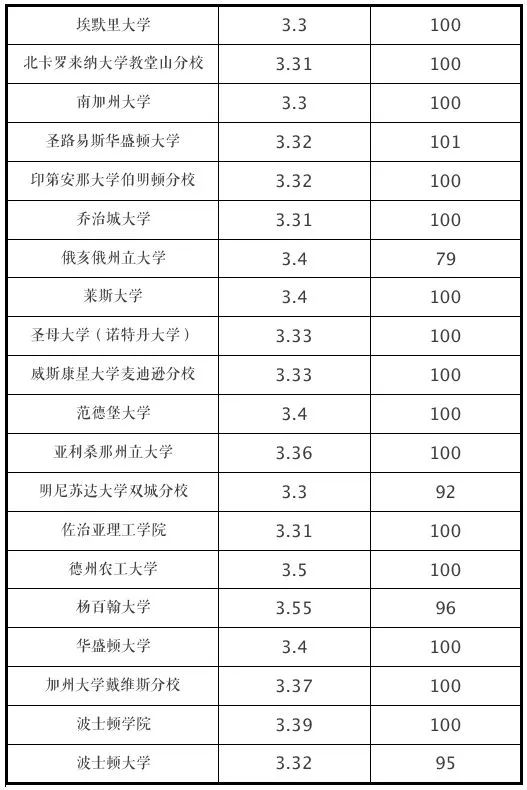 申请美国大学GPA成绩要求（2022年最新）