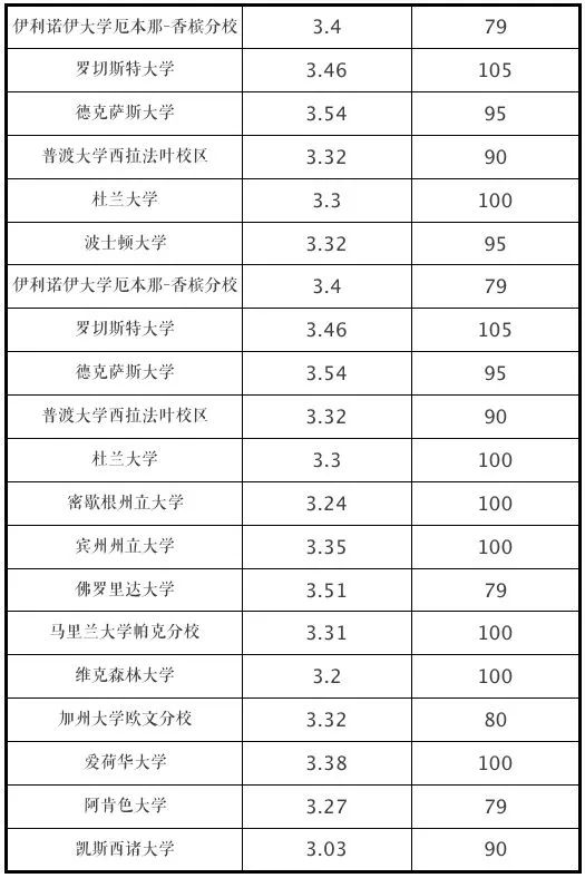 申请美国大学GPA成绩要求（2022年最新）