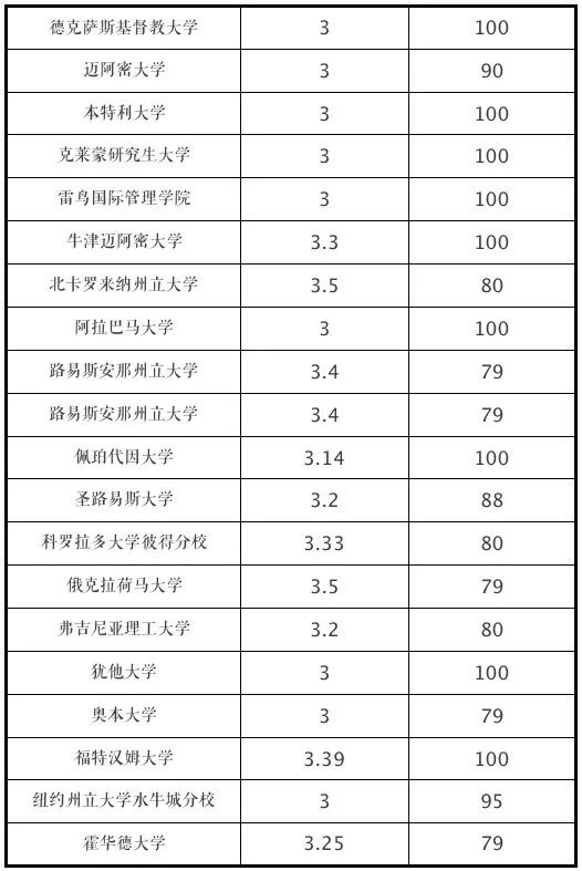 申请美国大学GPA成绩要求（2022年最新）