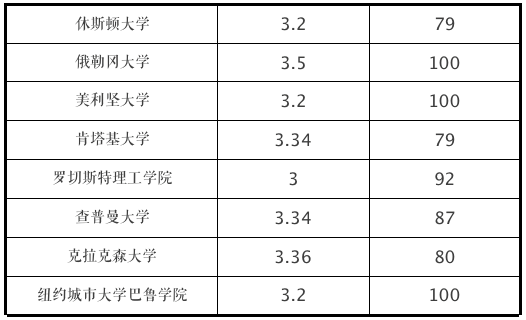 申请美国大学GPA成绩要求（2022年最新）