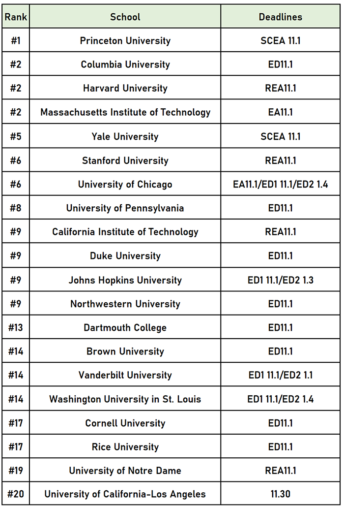 美国TOP50大学早申请阶段的申请政策以及截止时间