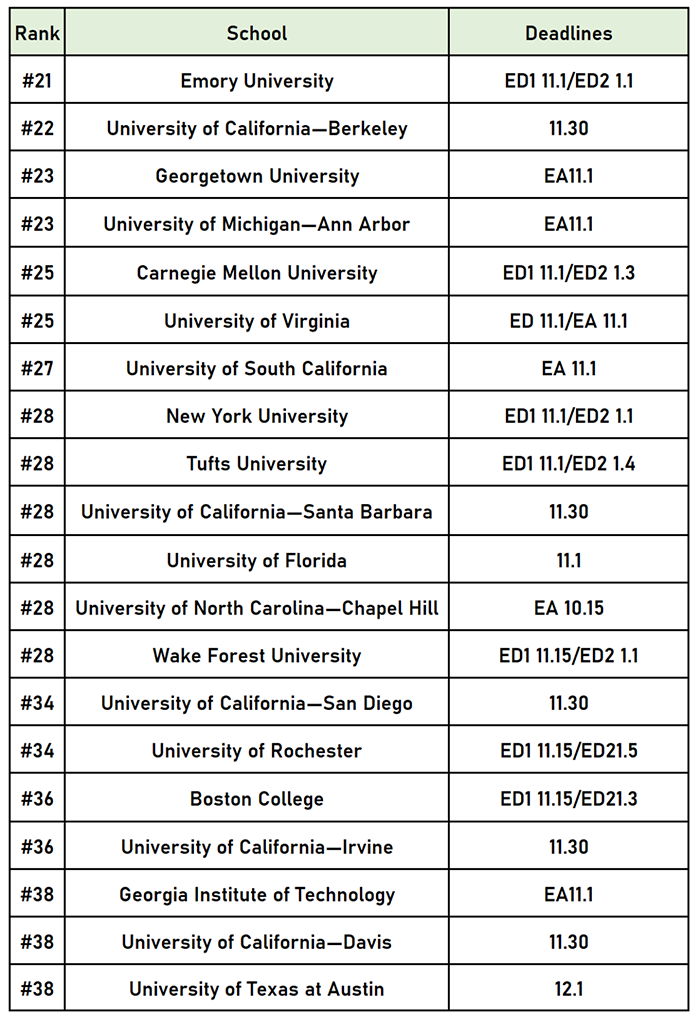 美国TOP50大学早申请阶段的申请政策以及截止时间