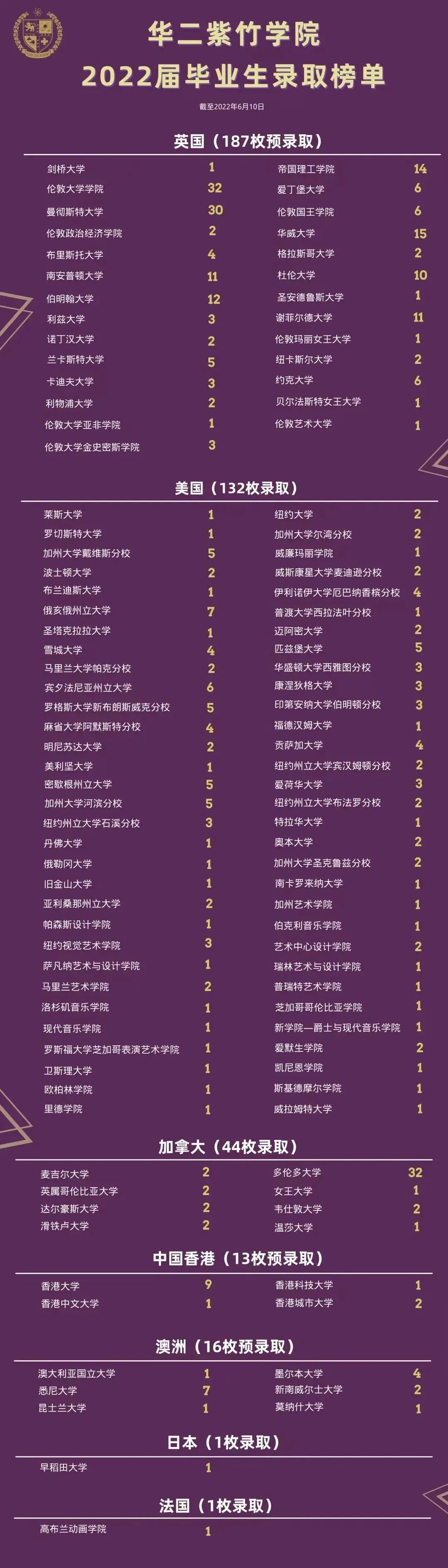 1660703991689778.jpg 1 2022年上海20所国际高中学校升学录取盘点20.jpg