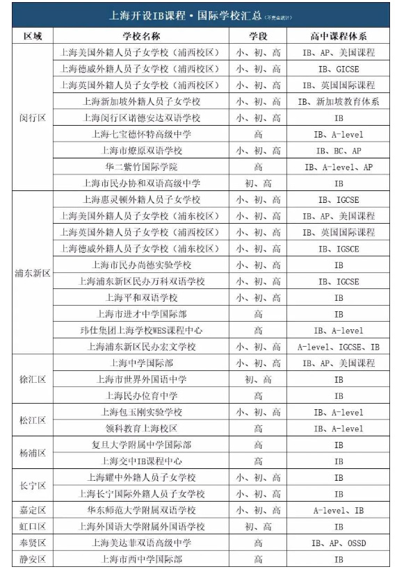 2 上海国际高中开设IB课程有哪些学校1.jpg