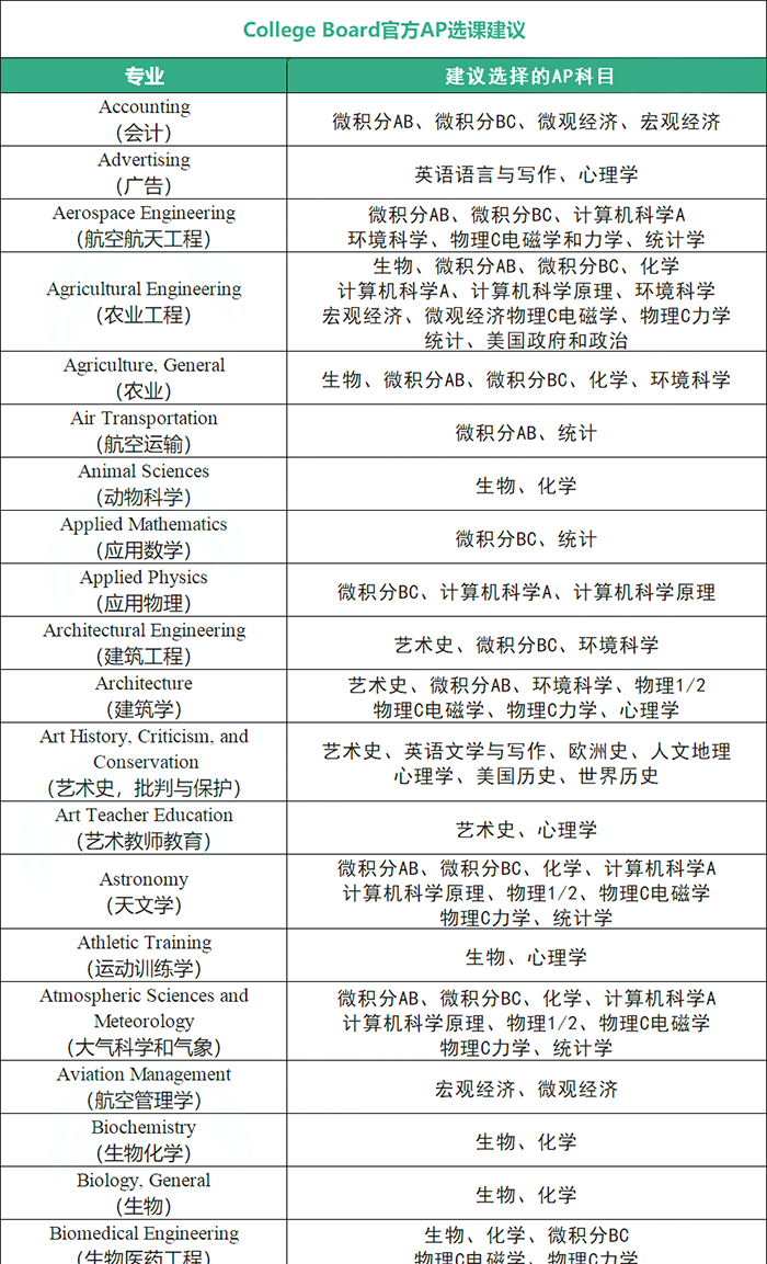 3 AP课程7大类38门科目，应该怎么选课？12.png
