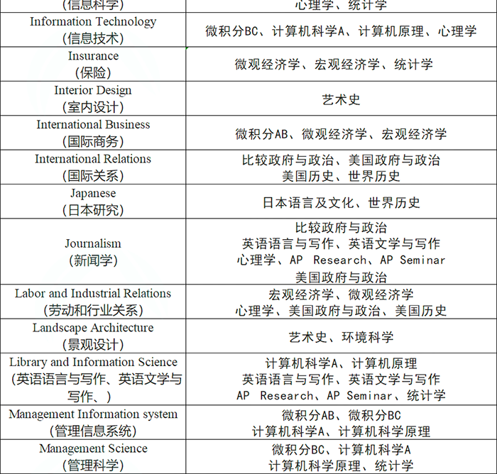 3 AP课程7大类38门科目，应该怎么选课？15.png