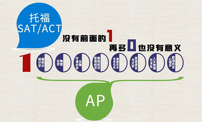 2023年AP课程科目选择与备考指导