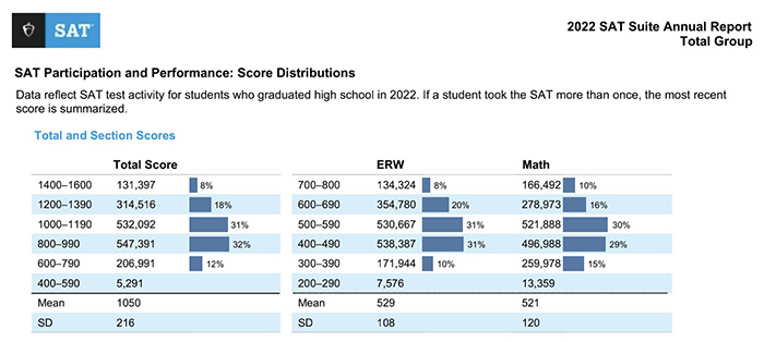 2022年SAT全球考试成绩报告单！人数回升，平均分下降！