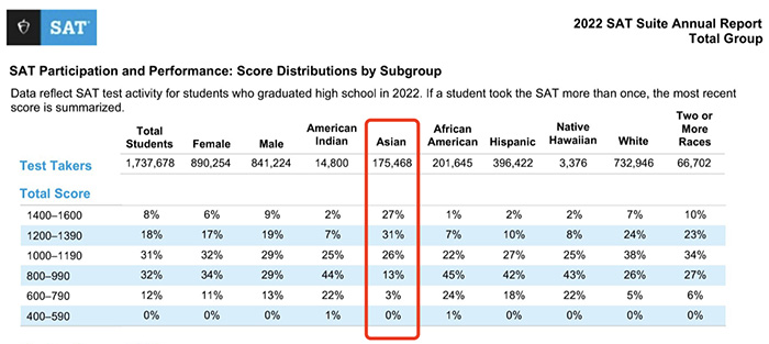 2022年SAT全球考试成绩报告单！人数回升，平均分下降！