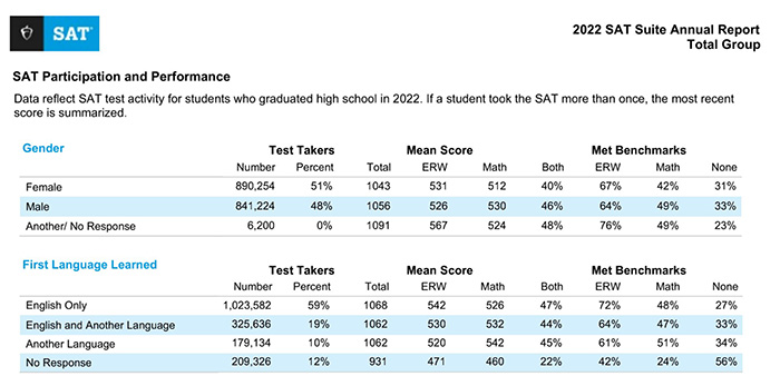 2022年SAT全球考试成绩报告单！人数回升，平均分下降！