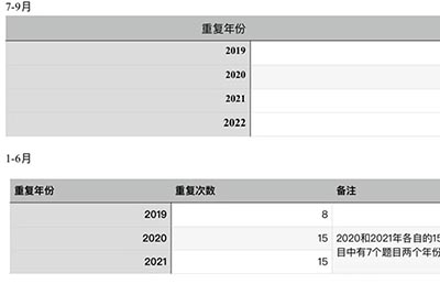 2022年暑期托福独立写作考情回顾