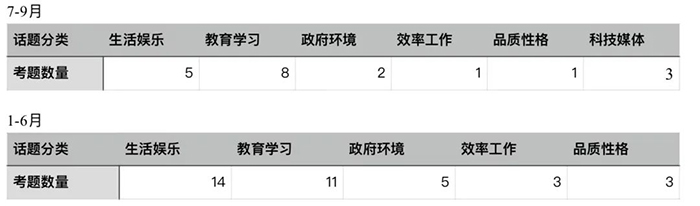 2022年暑期托福独立写作考情回顾