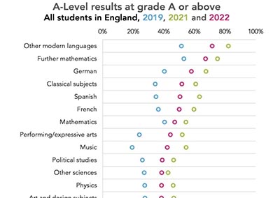 2023年A Level评分将进一步收紧，大学申请竞争加剧！
