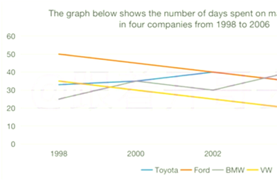 雅思小作文真题：四家公司制造一辆汽车所花时长变化